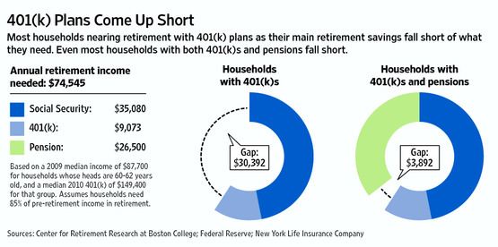 The Stated Truth » The Math Comes Up Short For Most Retirement Plans
