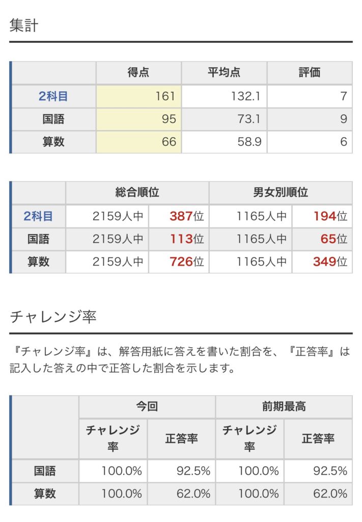 日能研3年】マイファーストテスト結果はいつ出る？結果と対策｜＊双子