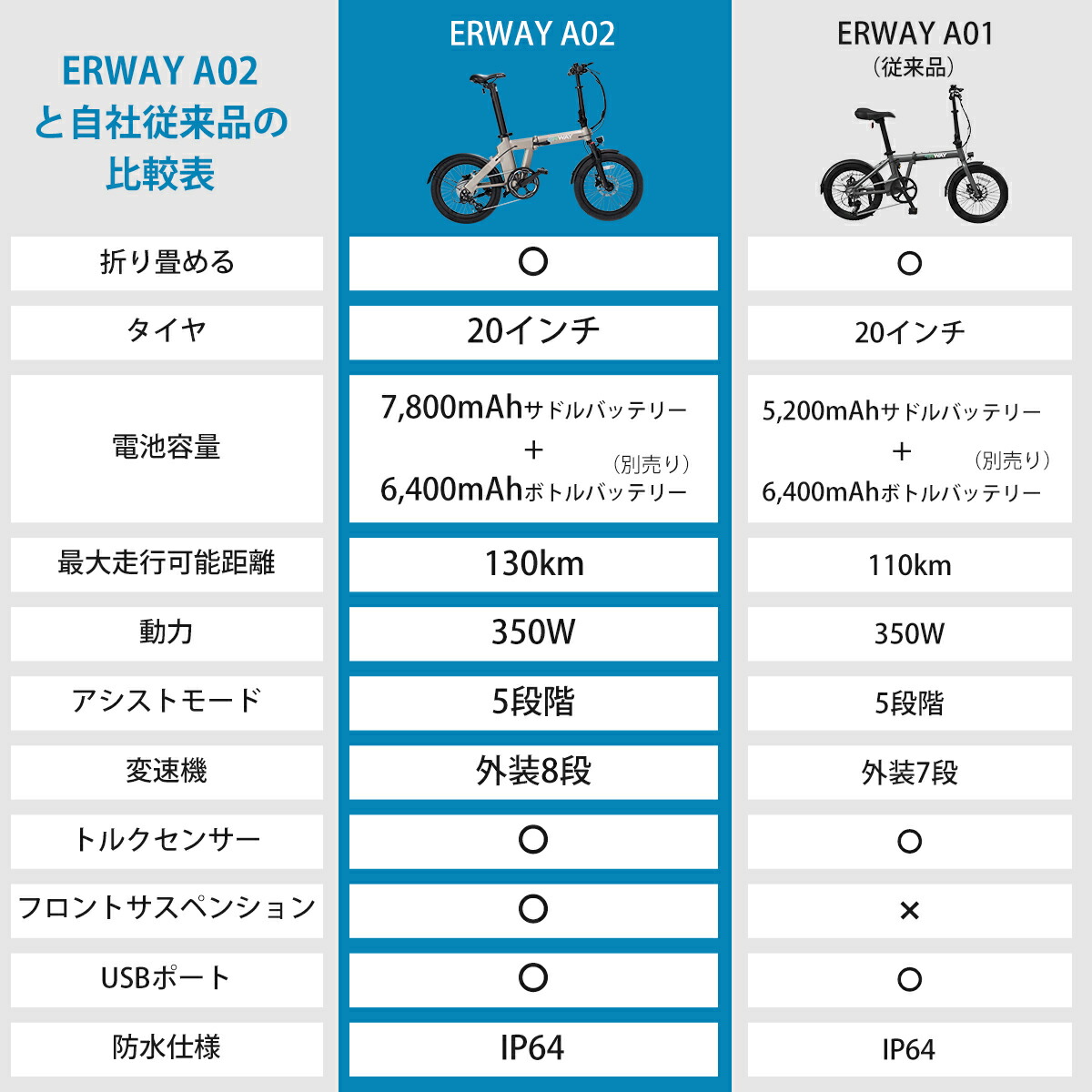 楽天市場】ERWAY a02 電動自転車 折りたたみ サスペンション搭載 130km