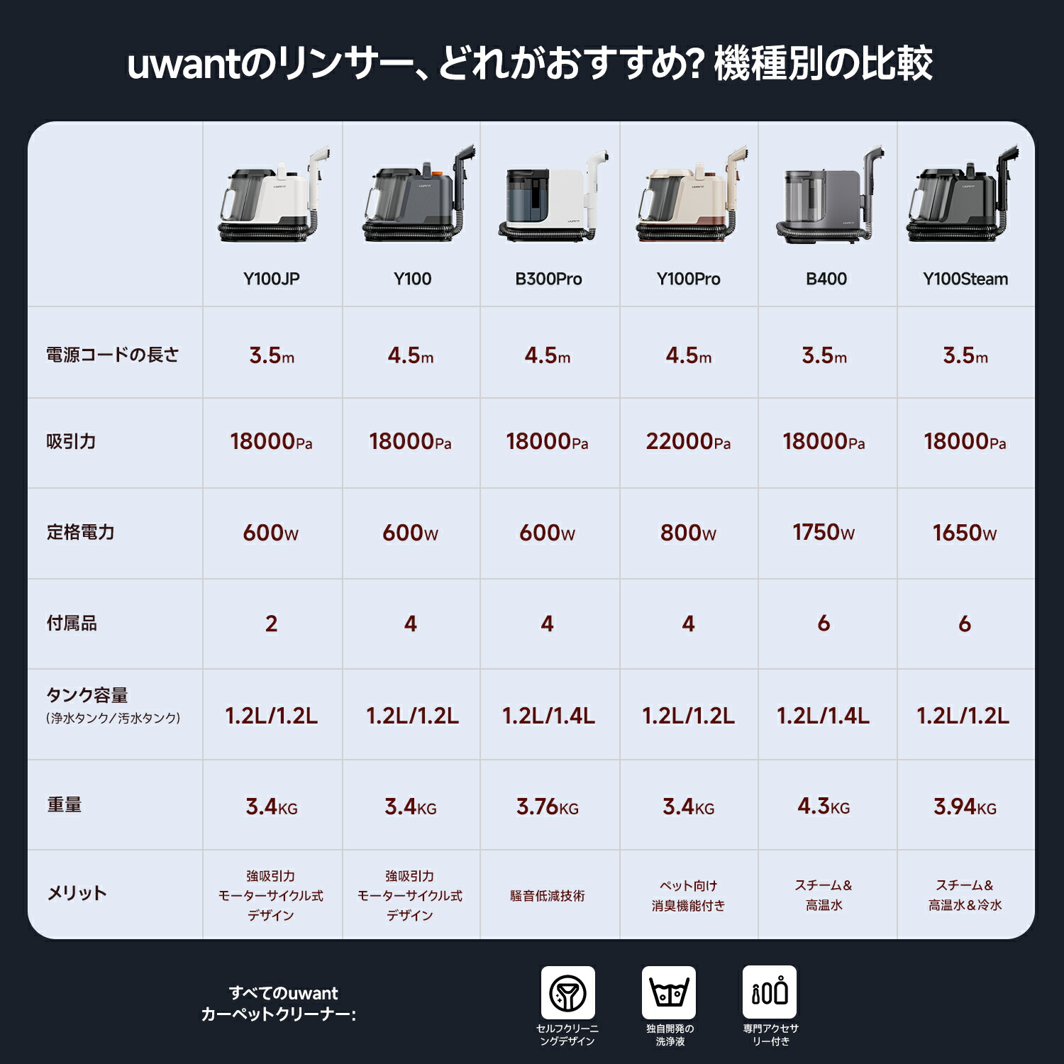 楽天市場】9,000円OFFクーポン UWANT Y100steam スチームクリーナー
