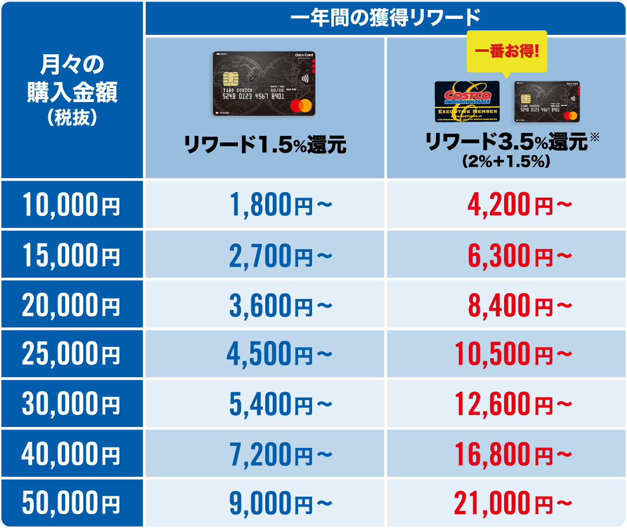 コストコグローバルカード | Costco Japan