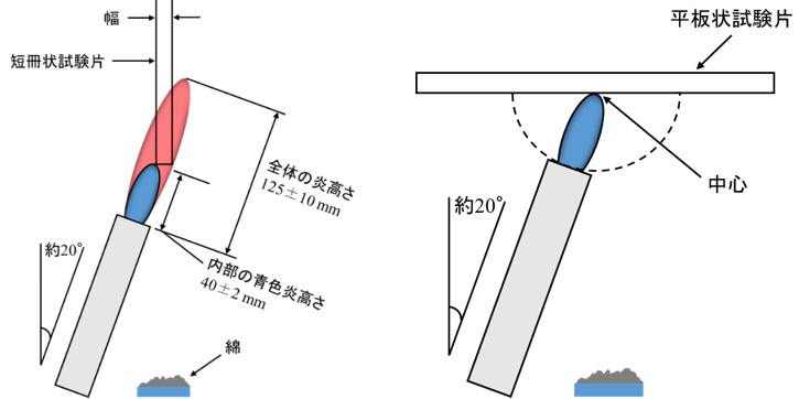 UL 94燃焼試験：プラスチック材料の燃焼特性：化学物質評価研究機構
