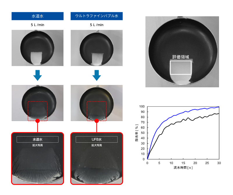 ウルトラファインバブル測定（評価性能）- ソリューションサービス