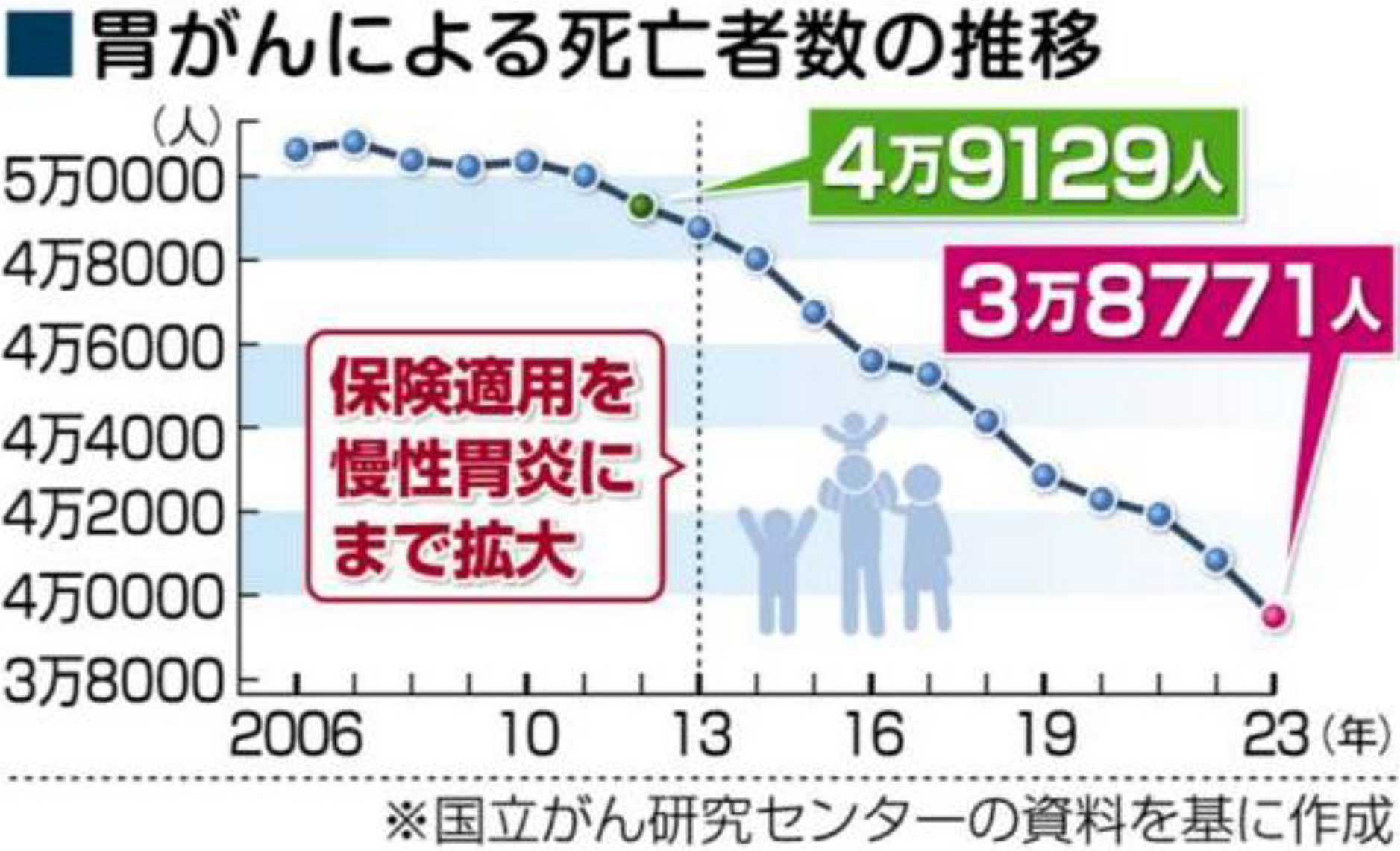 公明党が提案？ピロリ菌の除菌治療——胃がん死減少に貢献!