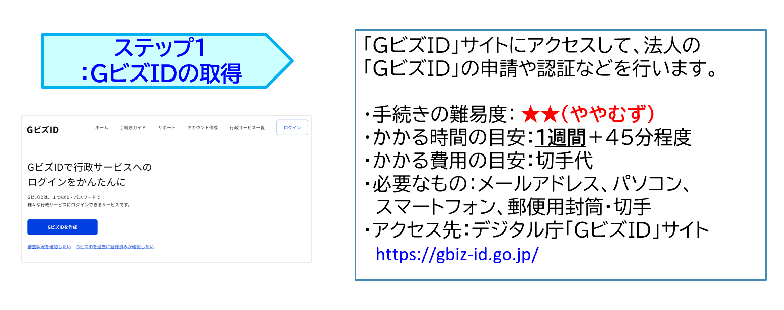 2025年｜電子申請届出システム ステップ1：GビズIDの取得ガイド