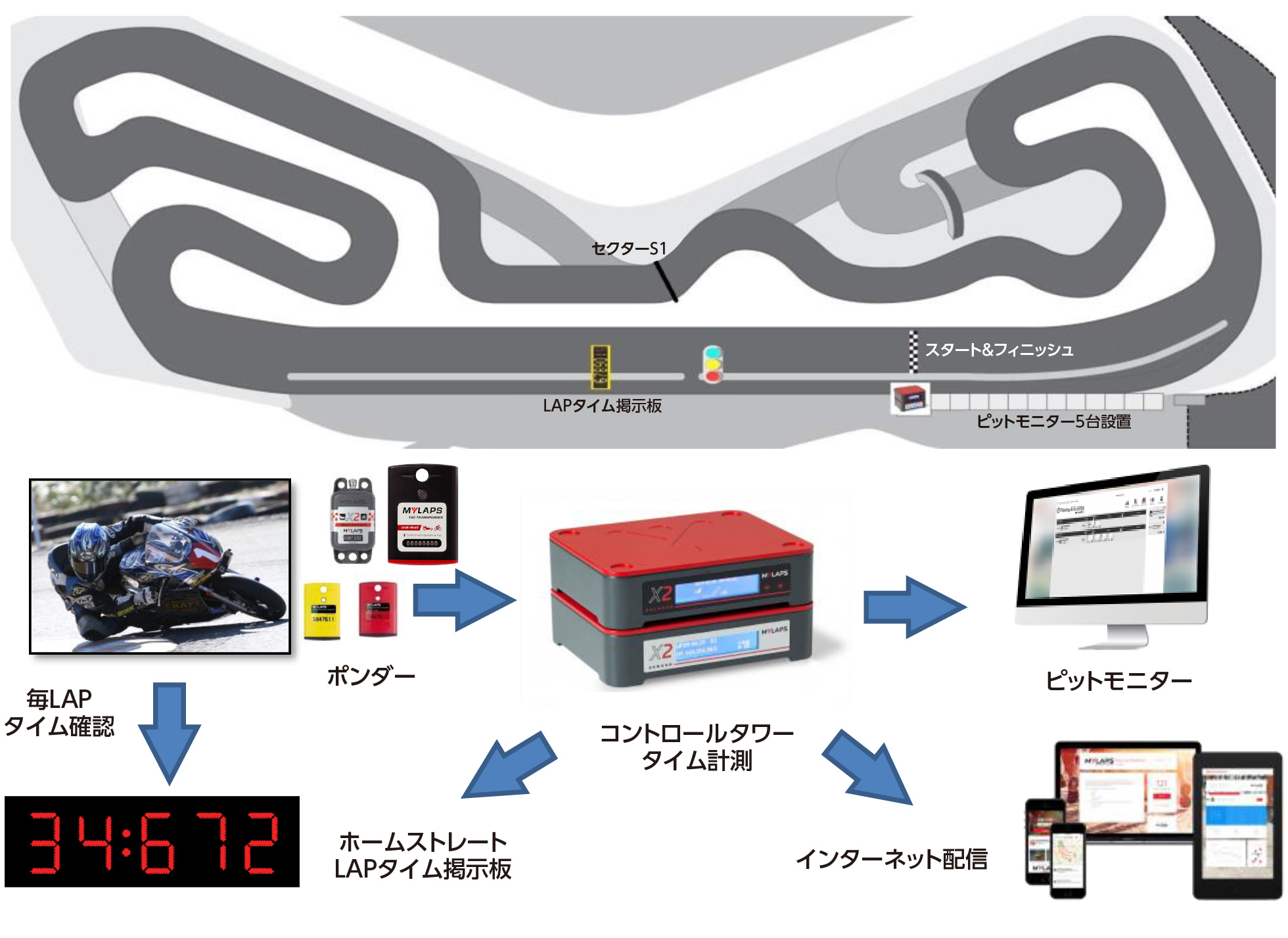 近畿スポーツランド MYLAPS
