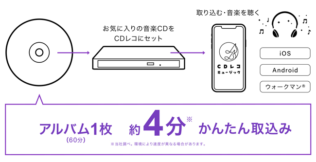 CD-5WDW | スマートフォン用CDレコーダー（特定販路専売品） | アイ