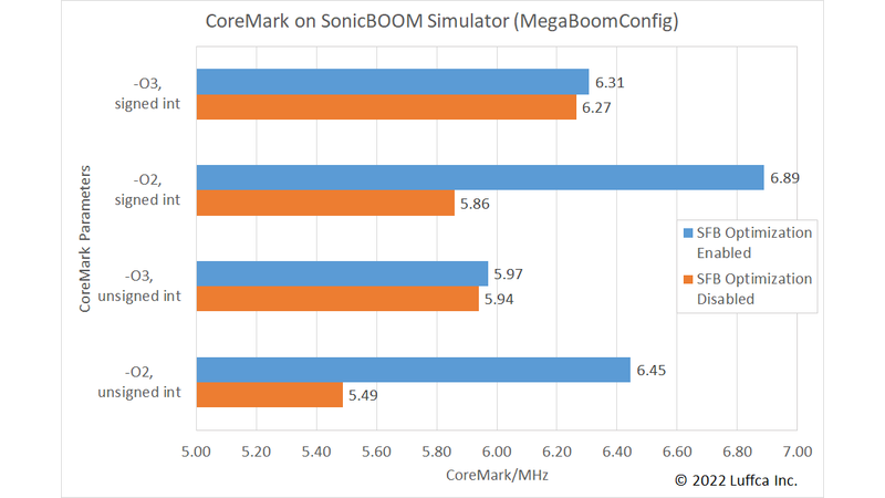Running CoreMark on SonicBOOM Simulator | Luffca