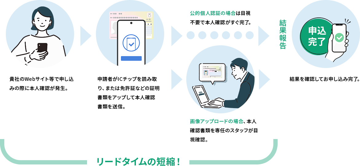 証明書類Web取得サービス｜本人確認をオンラインで安全・スムーズに