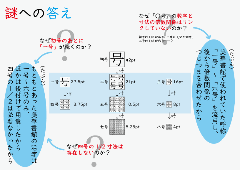 ややこしい！ 文字の大きさたち 「号」編 後編 – するする