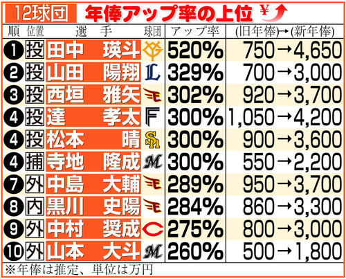 広島】大瀬良大地と森下暢仁がトップの2億円、最大増額は森浦大輔の