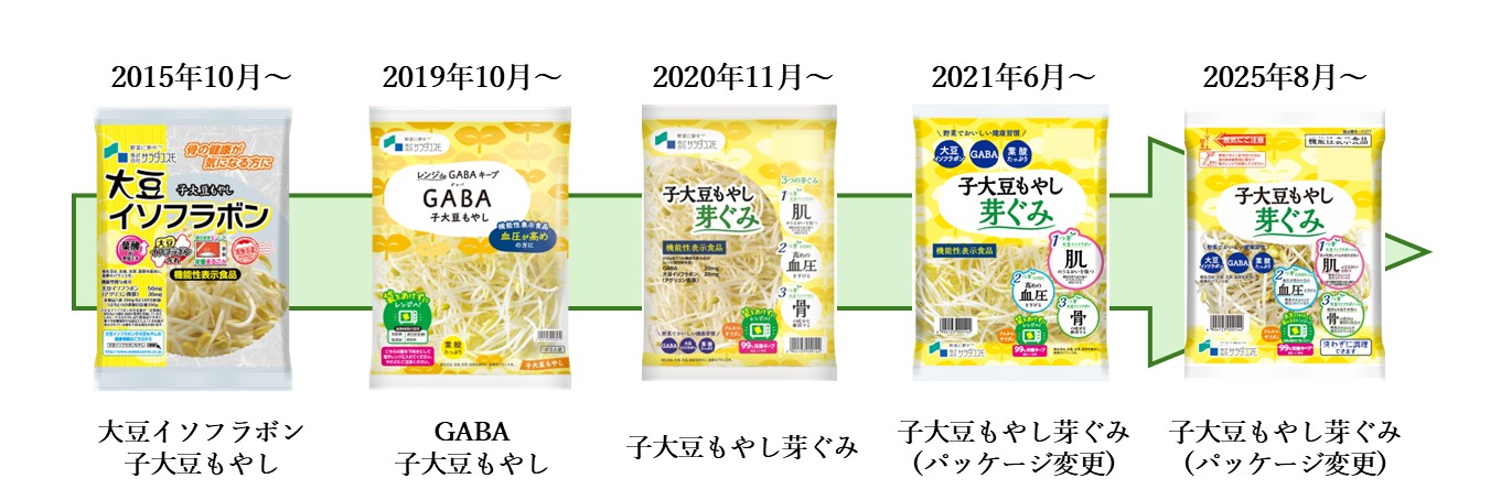 もやしの価値は価格だけじゃない！生鮮野菜で日本初の機能性表示食品