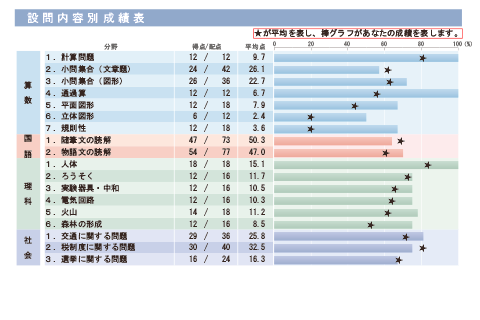 SAPIX小学部 | 合格力判定サピックスオープン｜公開模試