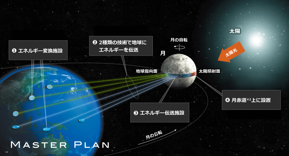 月太陽発電 LUNA RING | 事業トピックス | 清水建設