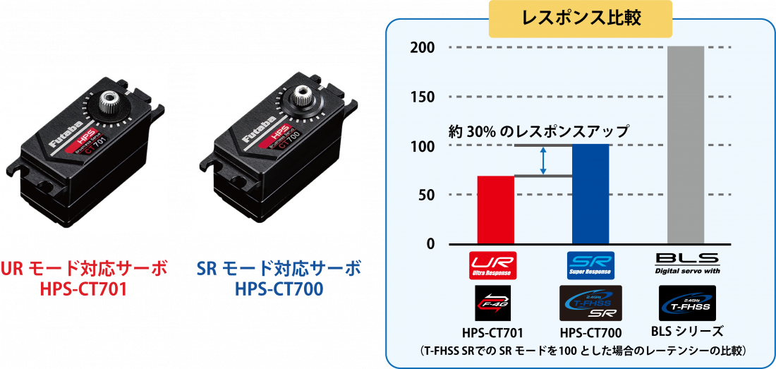 サポート | Futaba RC Technology - UR(Ultra Response)モード、SR