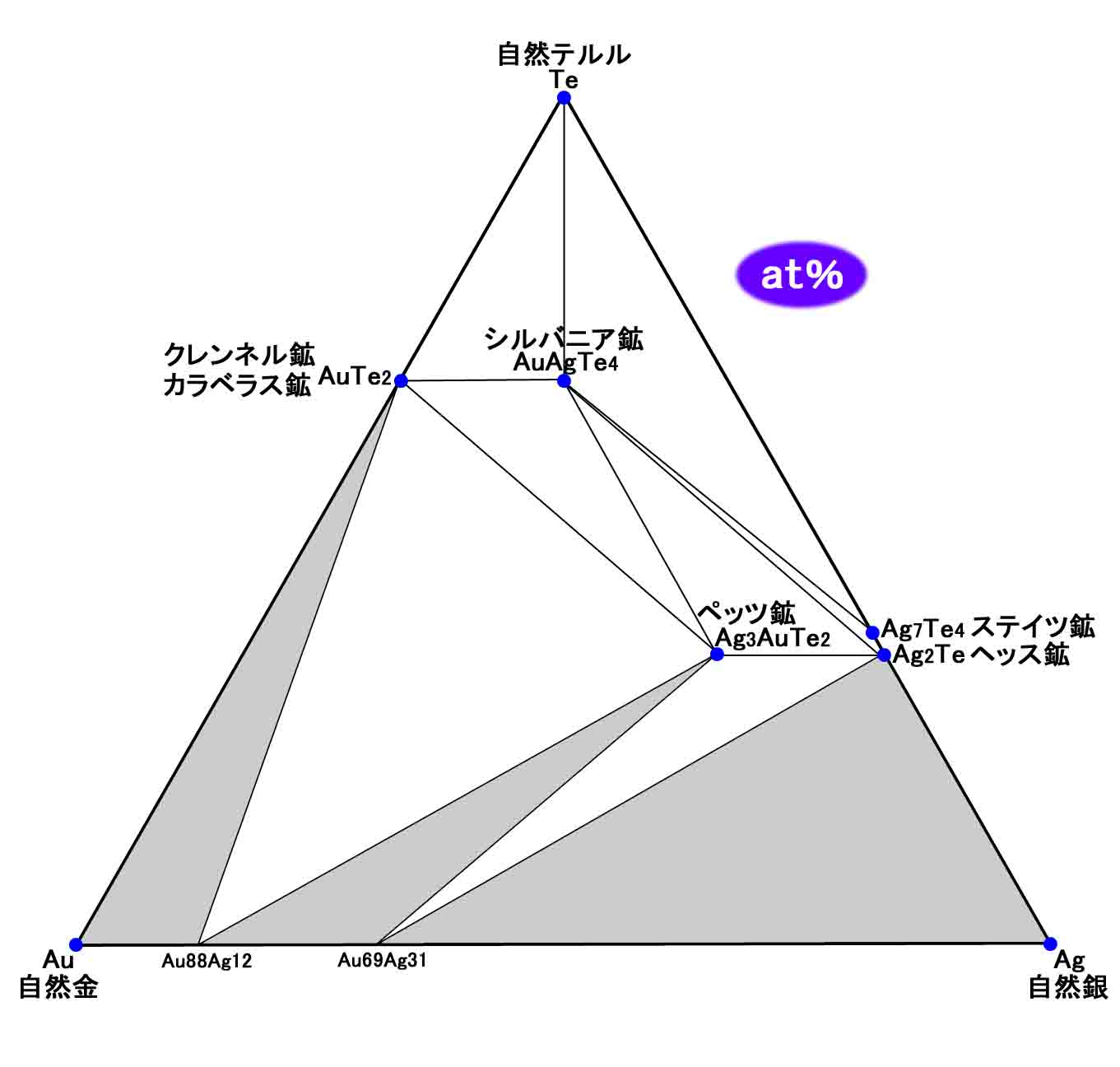 ペッツ鉱 petzite