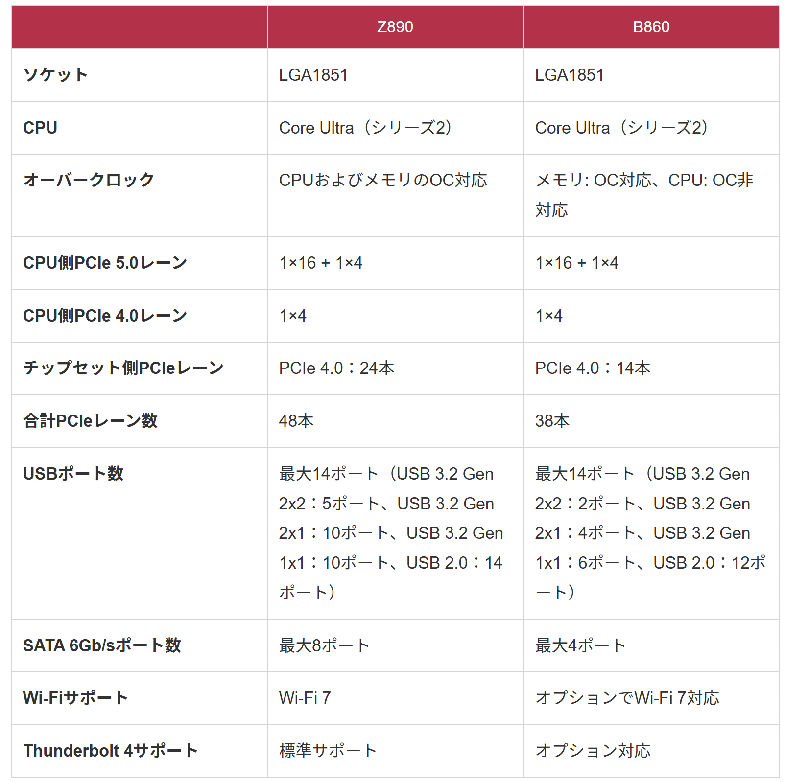 Z890とB860。Z890とZ790の違いを比較【初心者用PCマザボ解説