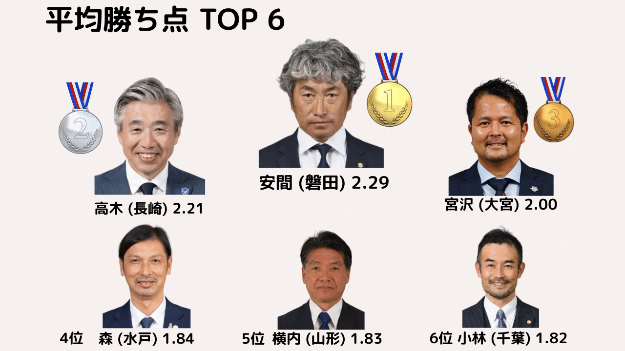 2025シーズンJ2。監督別で成績まとめてみた｜おざわ