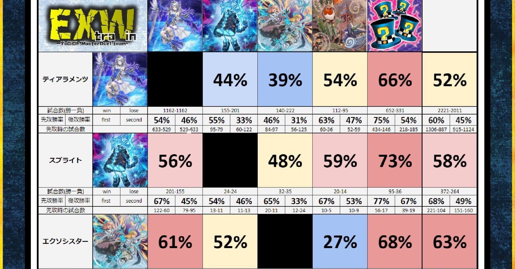 WCS2023 デッキ相性、分布レポート【遊戯王マスターデュエル】｜【EXW