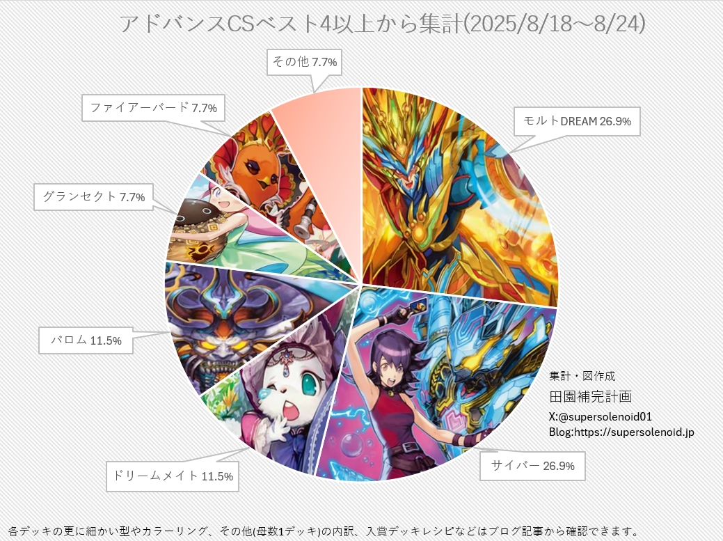 デュエマ アドバンスCS】「入賞数ランキング(8/18～8/24)」 モルト