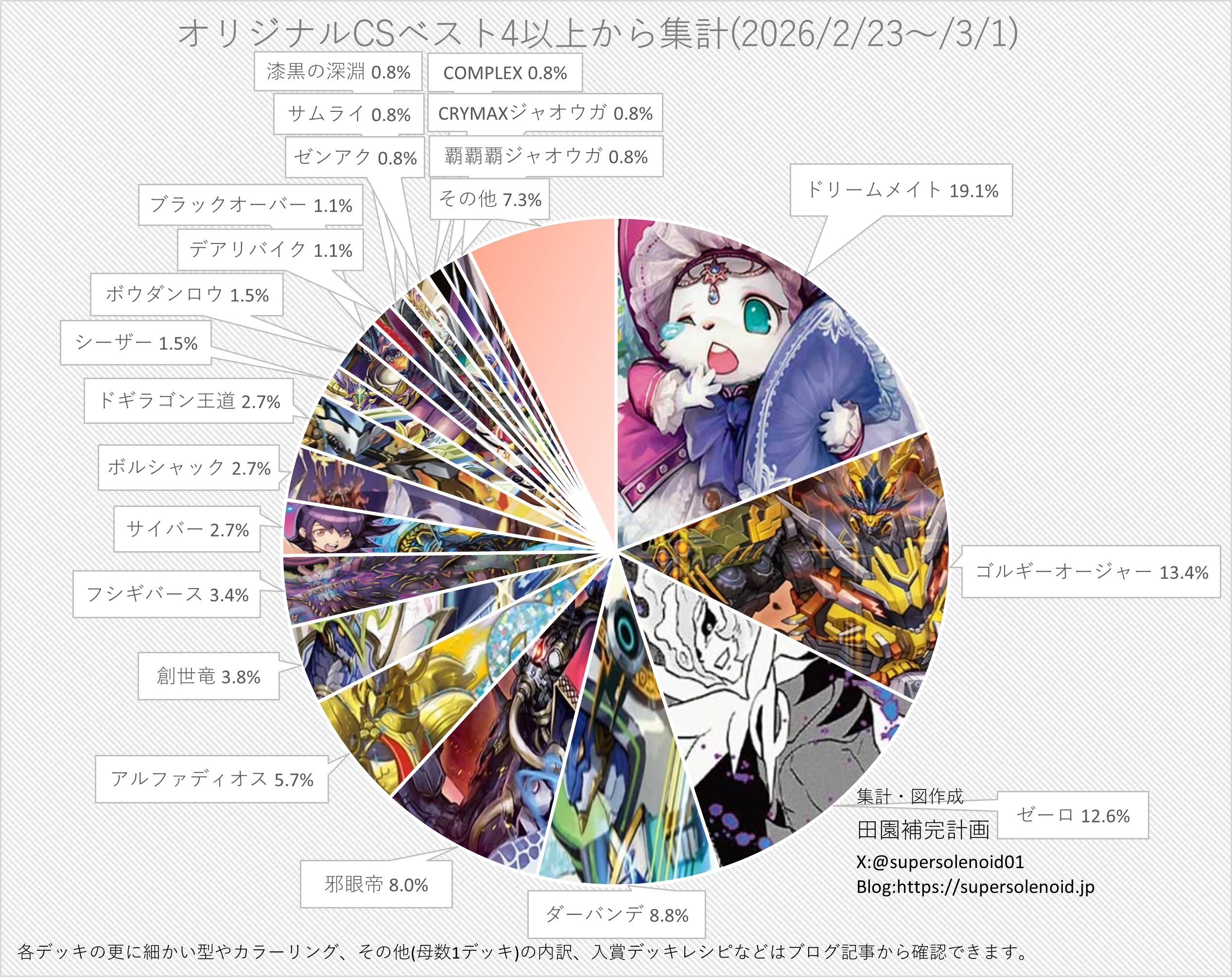 デュエマ オリジナルCS】「入賞数ランキング(2/23～3/1)」 殿堂発表