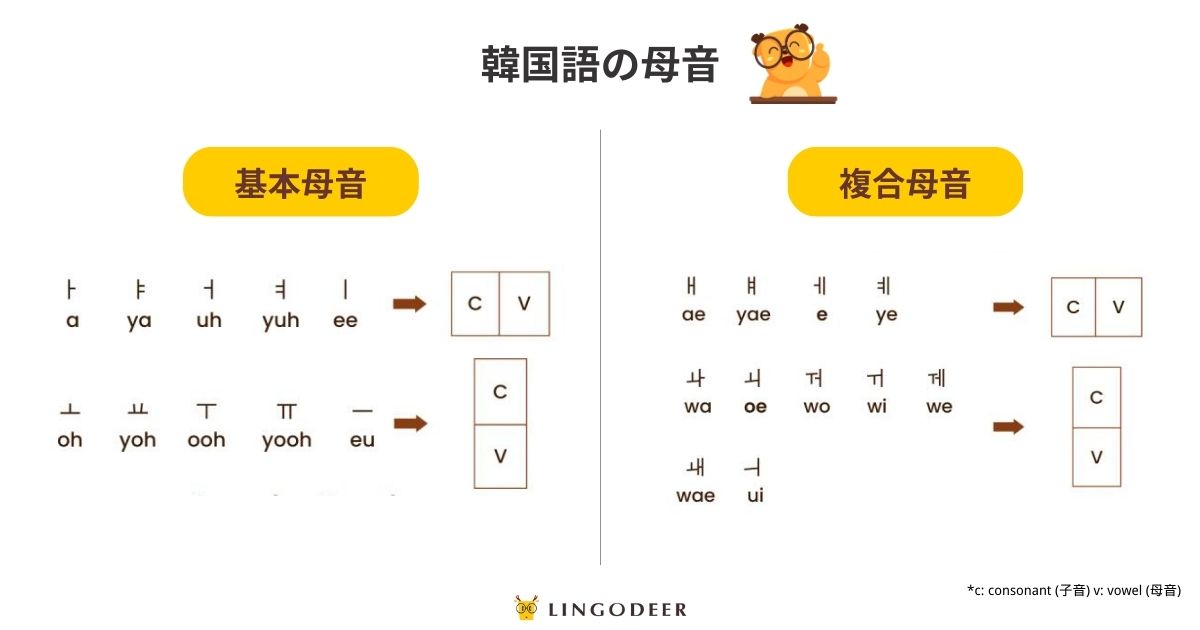 韓国語のハングル読み方ガイド① - LingoDeer Blog