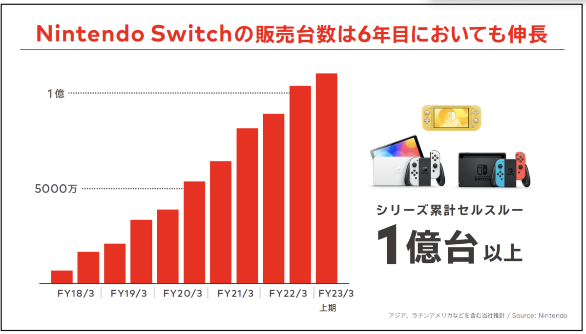 任天堂決算。増収増益の背後に見える次期Switchの陰 - 小説とIT