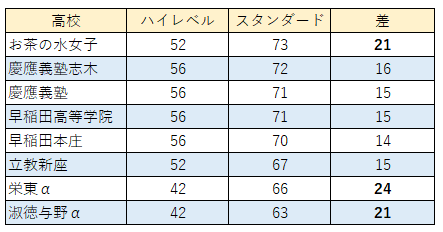 ハイレベルテストの合格基準偏差値 - WinningTicket's blog