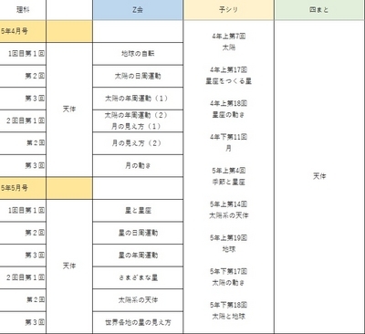 小5年5月Z会→予シリ対応表 - Dr.ちゃんぼの塾ナシで中学受験伴走2025