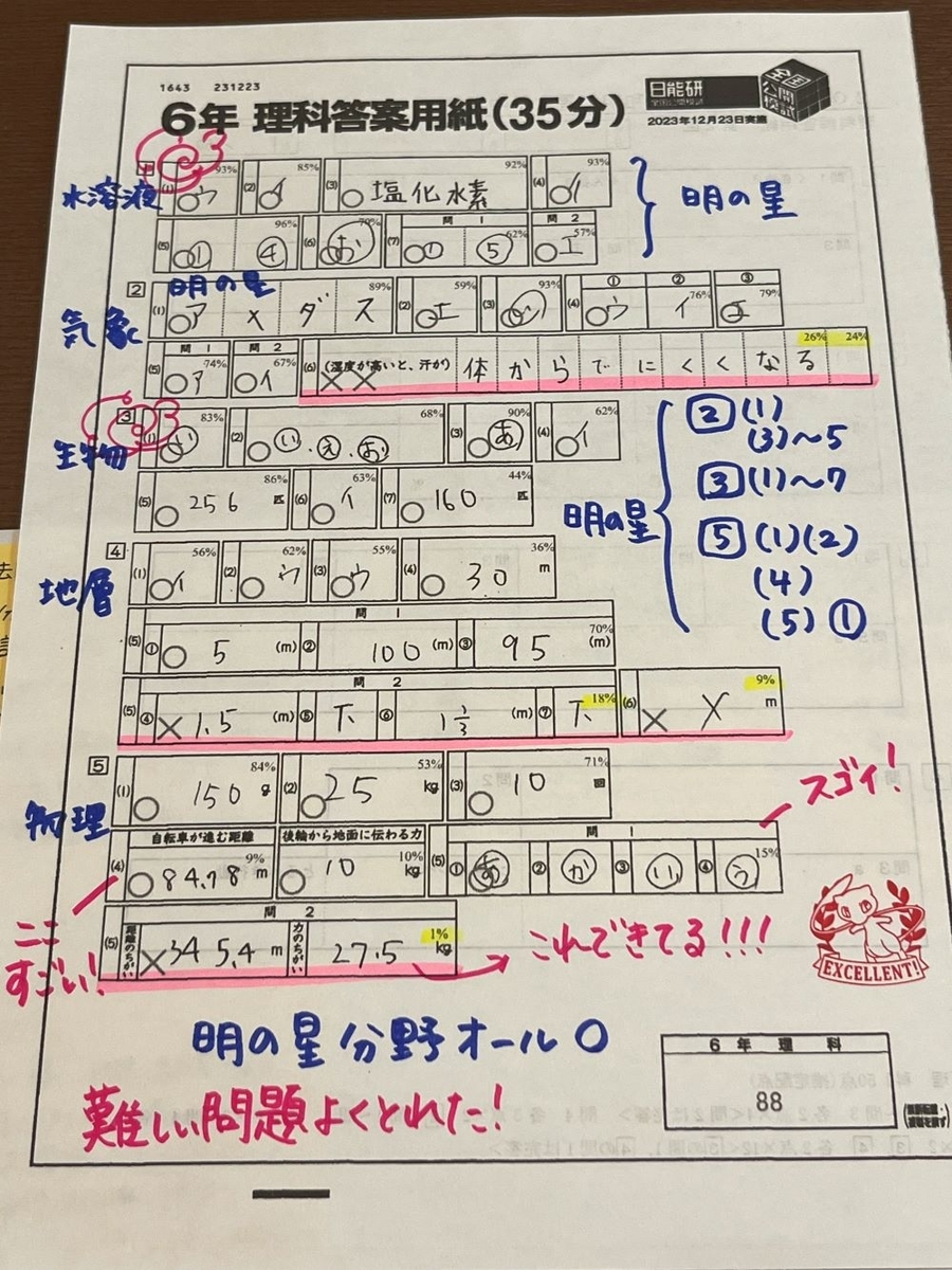 日能研】第5回合格判定テスト（6年生後期公開模試）分析＆成績結果
