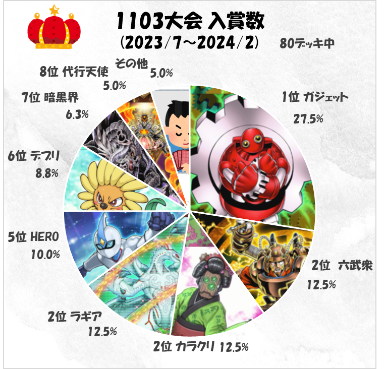 入門用 1103環境 流行デッキリストまとめ 2024年版 - 遊戯王書いてく。