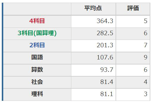 育成テスト（6年生第13回）結果【日能研】 - ちゅりぷ子のもしかして