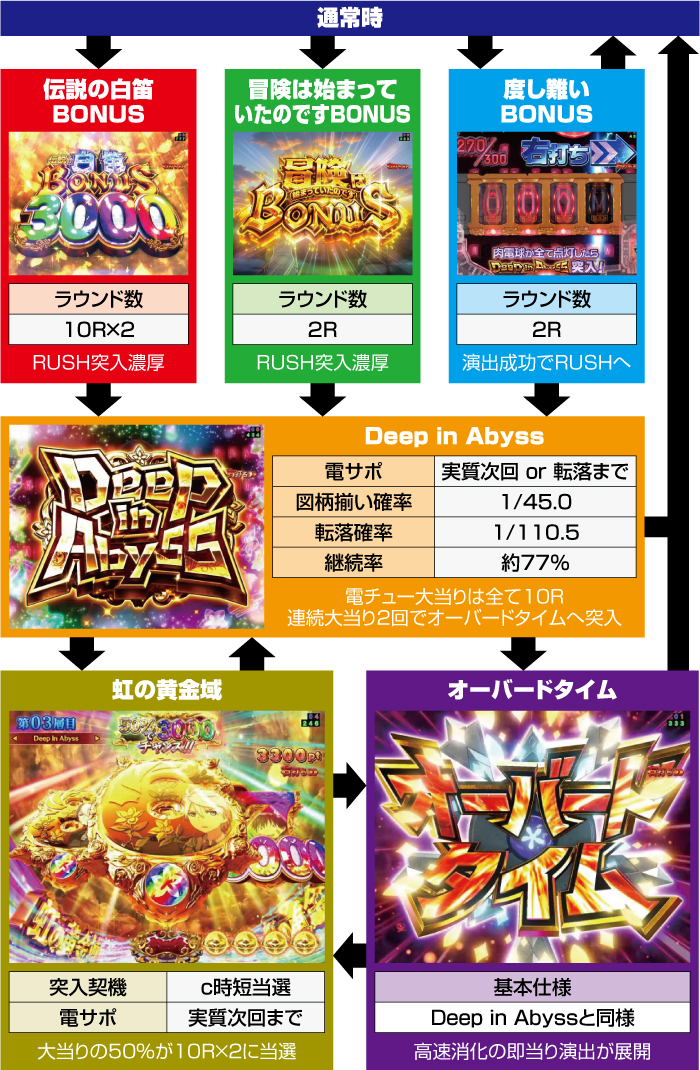 Pメイドインアビス 虹の黄金域 パチンコ 新台 スペック 信頼度