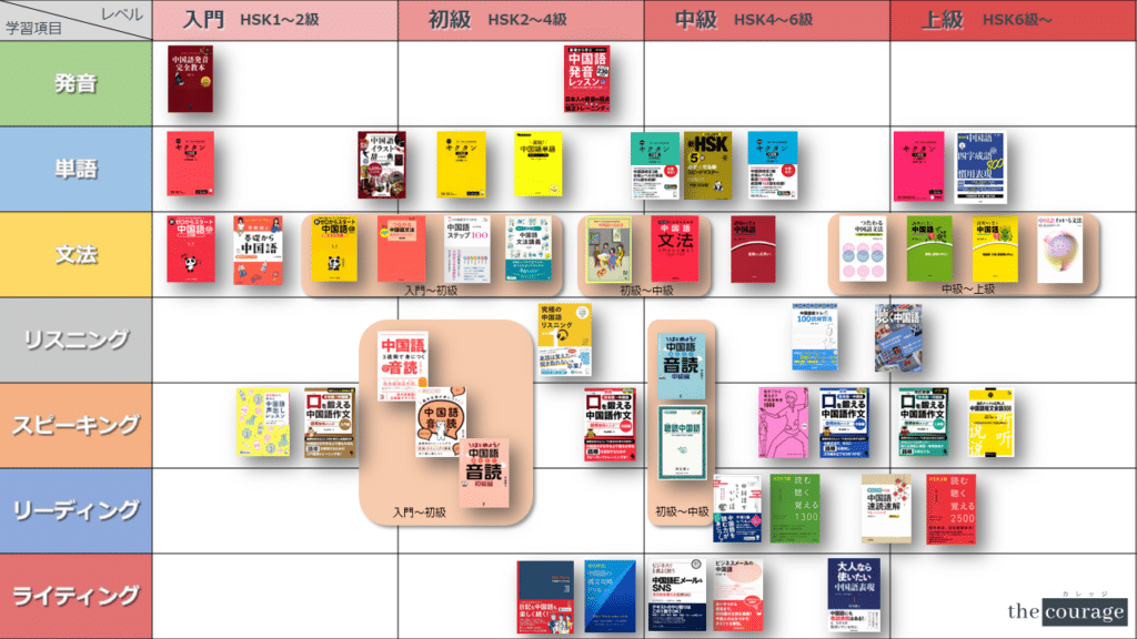 2025年】中国語おすすめ参考書マップ［パート別 x レベル別