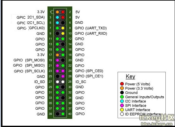 How to use Banana PI BPI-R2's GPIO-s - Banana Pi Router design