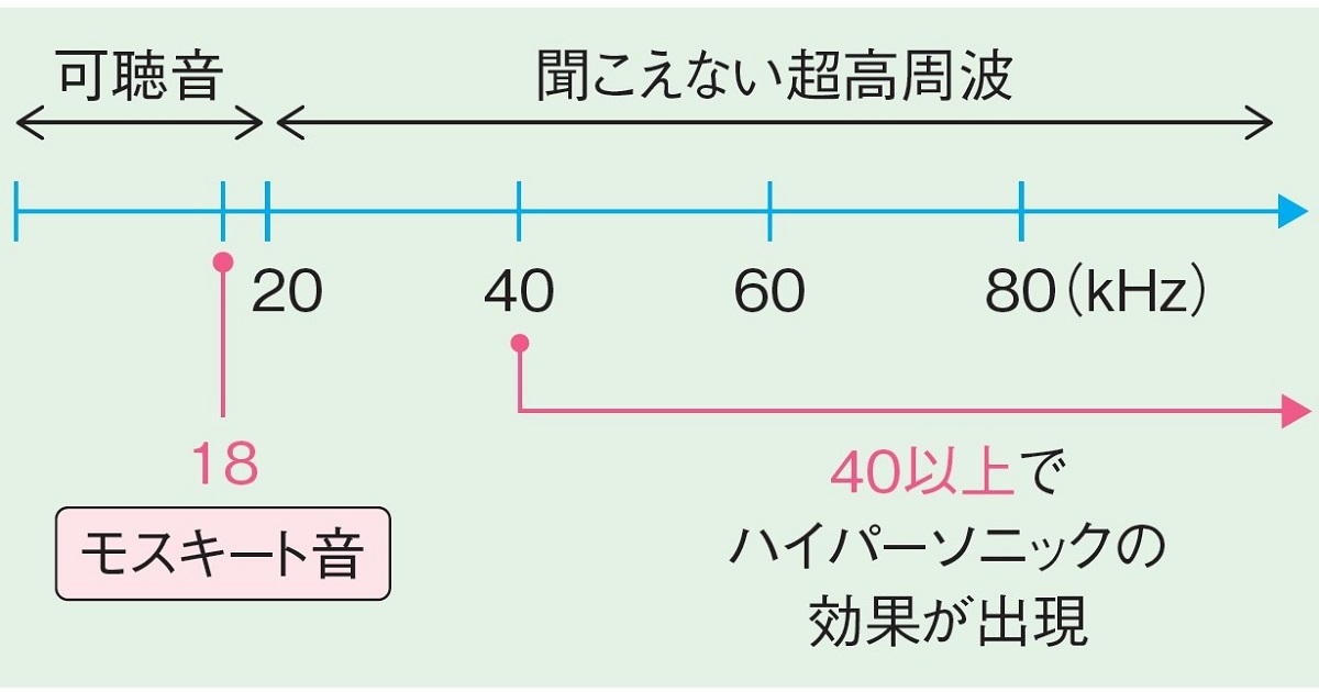 体にプラスの効果をもたらす「超高周波」を豊富に発する楽器は？ （3