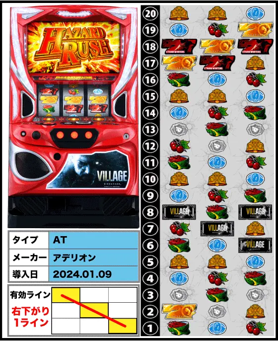 スマスロ バイオハザード™ ヴィレッジの解析攻略まとめ