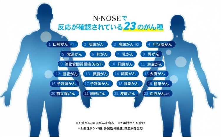 1週間前後で発送】 がん検査キット エヌノーズ 1回分 簡単 がんの早期