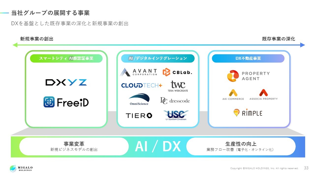 ミガロホールディングス（5535）の財務情報ならログミーFinance ミガロ