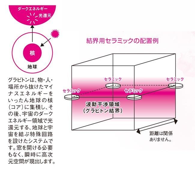 グラビトンセラミック（携帯用セラミック・結界用セラミック4枚セット）