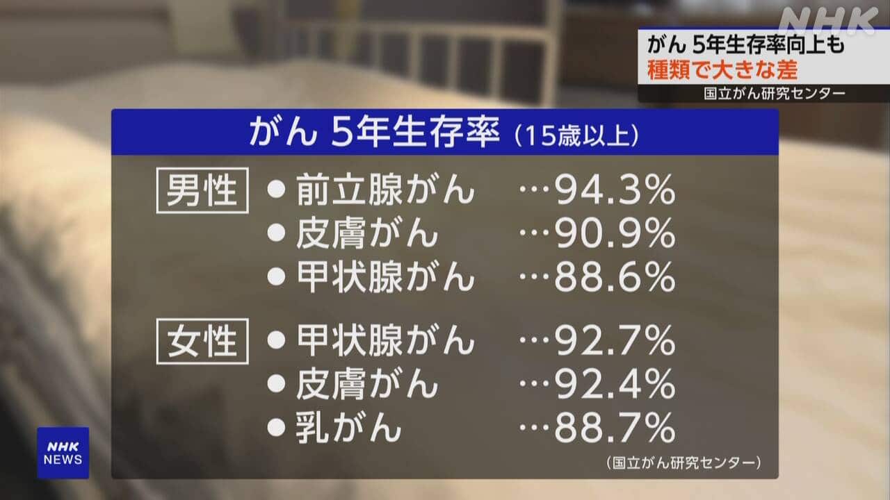がん5年後生存率 約20年間で向上も種類によって大きな差 国立がん研究