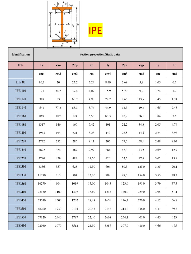 IPE and HEA Steel Section Properties | PDF