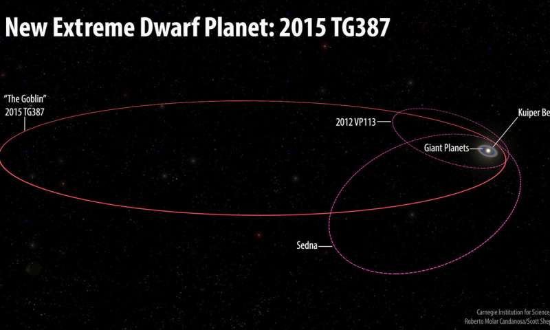 New Extremely Distant Solar System Object Found During Hunt for