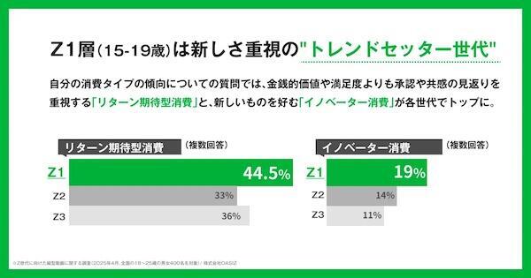 Z世代年齢別の購買起点、ECは25〜29歳で47％。TikTok経由は15〜19歳が