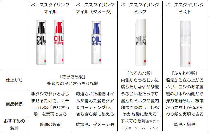 LIPPS、理想の「うるふわ髪」を実現する髪の乳液「ベーススタイリング