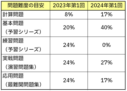 2024年第1回合不合判定テスト算数の難度に関する研究 | 爆走おてう