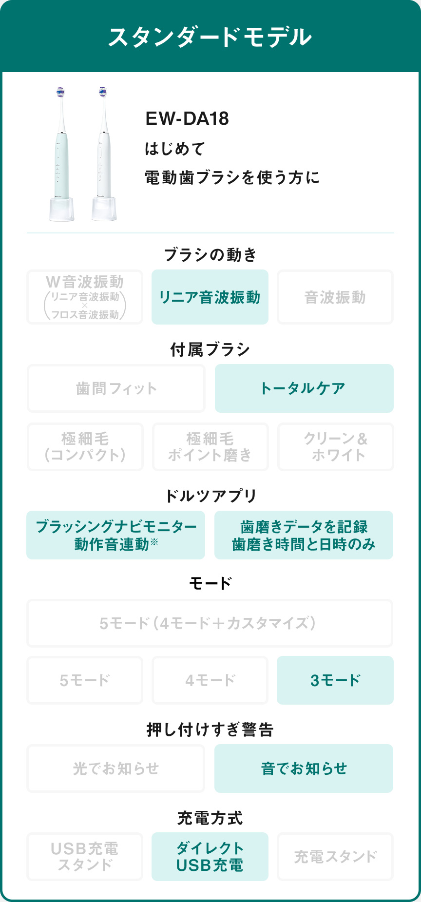 概要 音波振動ハブラシ(電動歯ブラシ) ドルツ EW-DA18 | オーラルケア