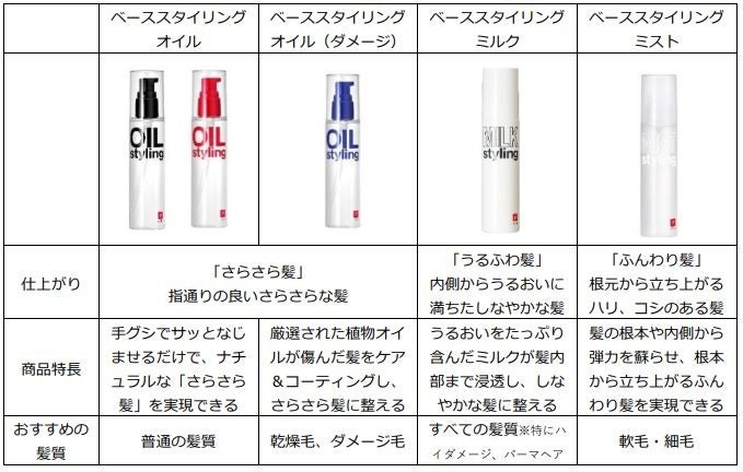 Z世代に人気のメンズビューティーブランド【LIPPS】から髪の内部に潤い