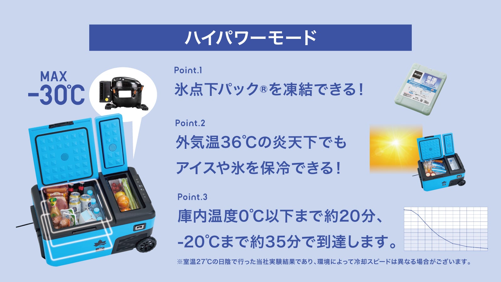 氷点下パック(R)を凍結できる！-30℃まで設定可能な「(野電)エレキャン