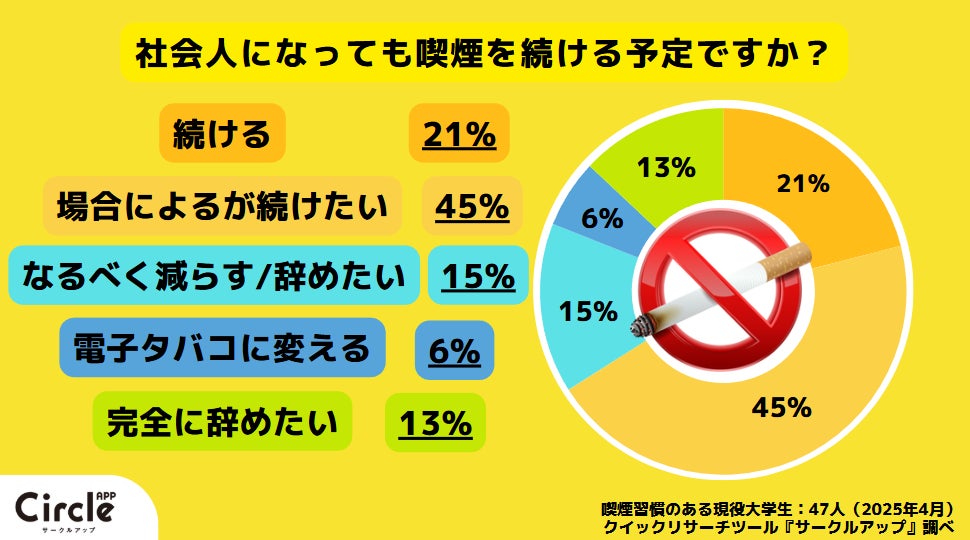 Z世代の喫煙事情】喫煙習慣のある大学生のうち約7割が社会人になっても